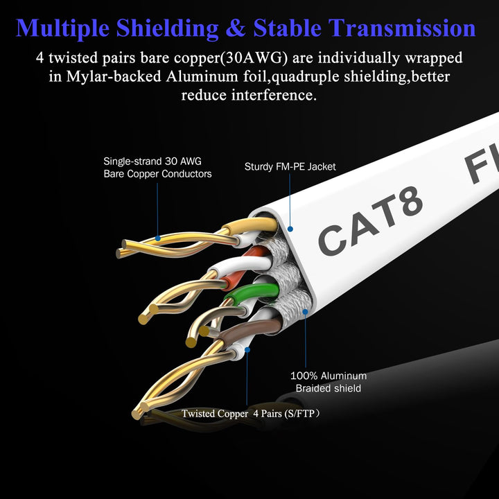 Ethernet Cable 20 FT, Cat 8 Ethernet Cable 2000Mhz 40Gbps, Internet Cable Professional Flat LAN Cable SFTP Patch Cord with Gold Plated RJ45 Connector for Router Modem, White