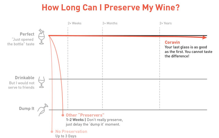Model Two Wine Preservation System