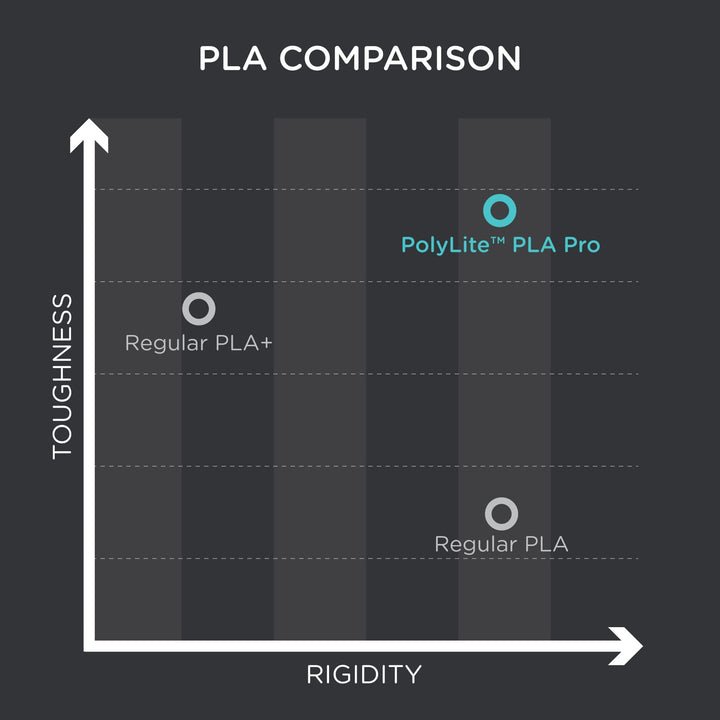 PLA PRO Filament 1.75mm Teal, Powerful PLA Filament 1.75mm 3D Printer Filament 1kg - PolyLite 1.75 PLA Filament PRO Tough &amp; High Rigidity 3D Printing PLA Filament Turquoise