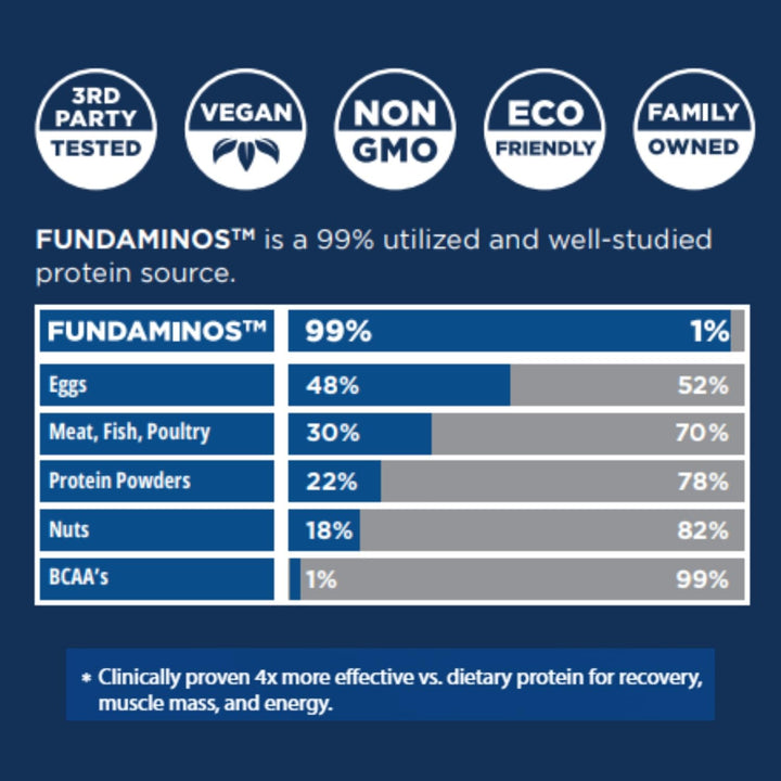 FundAminos Blend - 100% Organic &amp; Vegan EAA &amp; BCAA Powder for 400% Greater Lean Muscle, Faster Recovery &amp; Strength Vs. Protein Powder - Clinically Tested Post Workout - Real Superfruits - 60 Servings