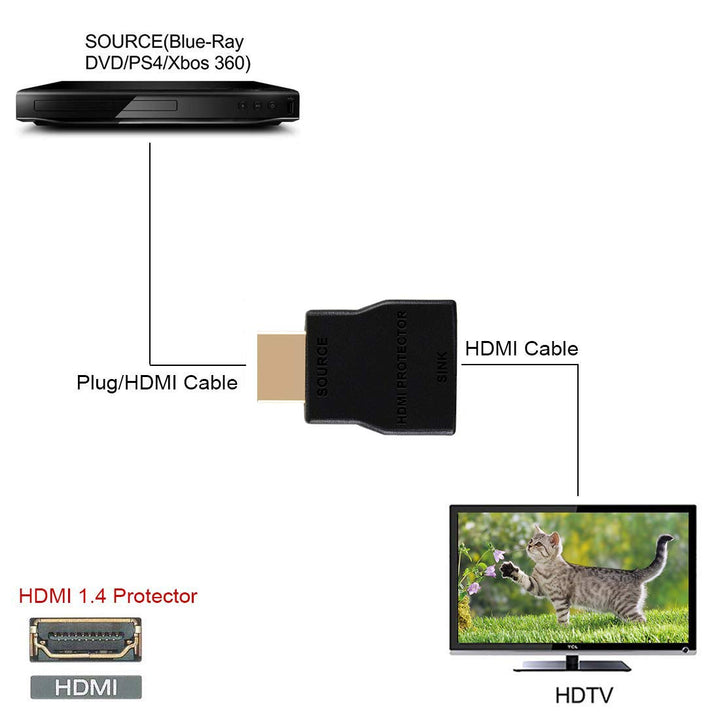 NEWCARE HDMI Surge Protector, Mini Portable HDMI 1.4 Pr