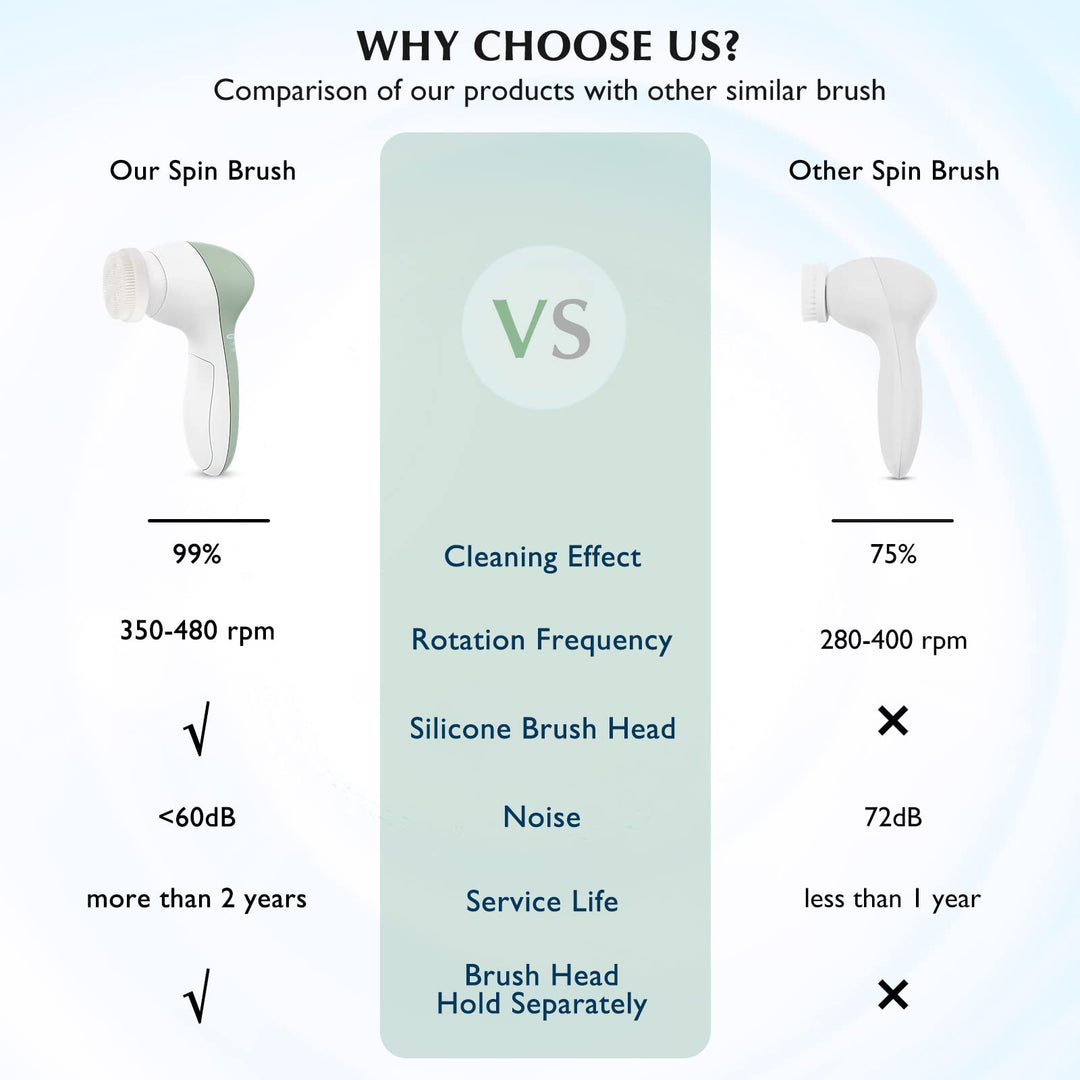 Facial Cleansing Brush Silicone Face Scrubber: 7 in 1 FBS-D Electric Exfoliating Rotating Massage Device Waterproof Deep Cleaning Exfoliation Spa Machine - Electronic Skin Care Wash System