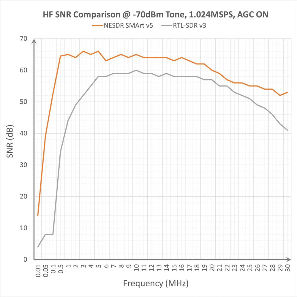 Nooelec RTL-SDR v5 SDR - NESDR Smart HF/VHF/UHF (100kHz