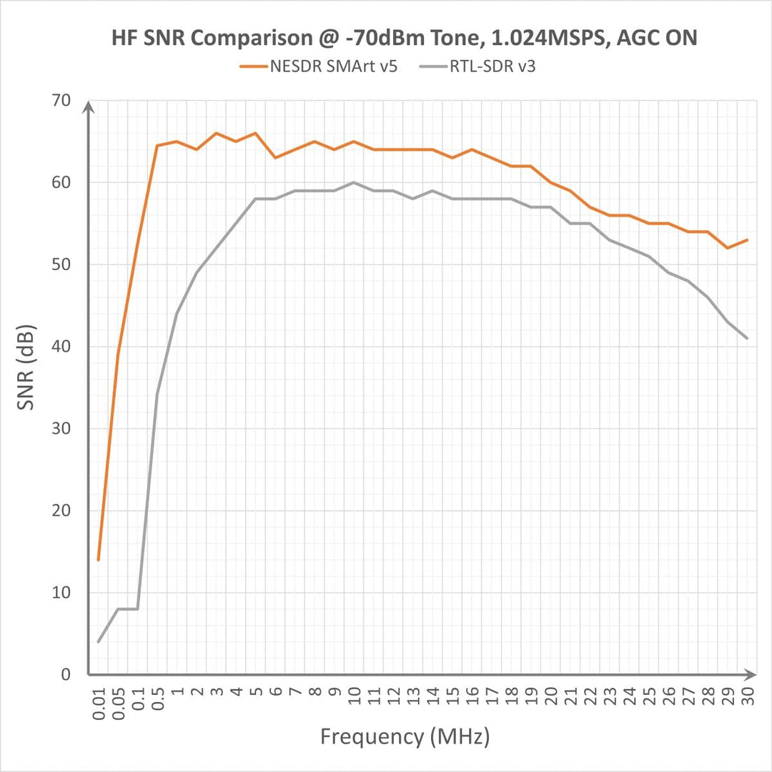 Nooelec RTL-SDR v5 SDR - NESDR Smart HF/VHF/UHF (100kHz