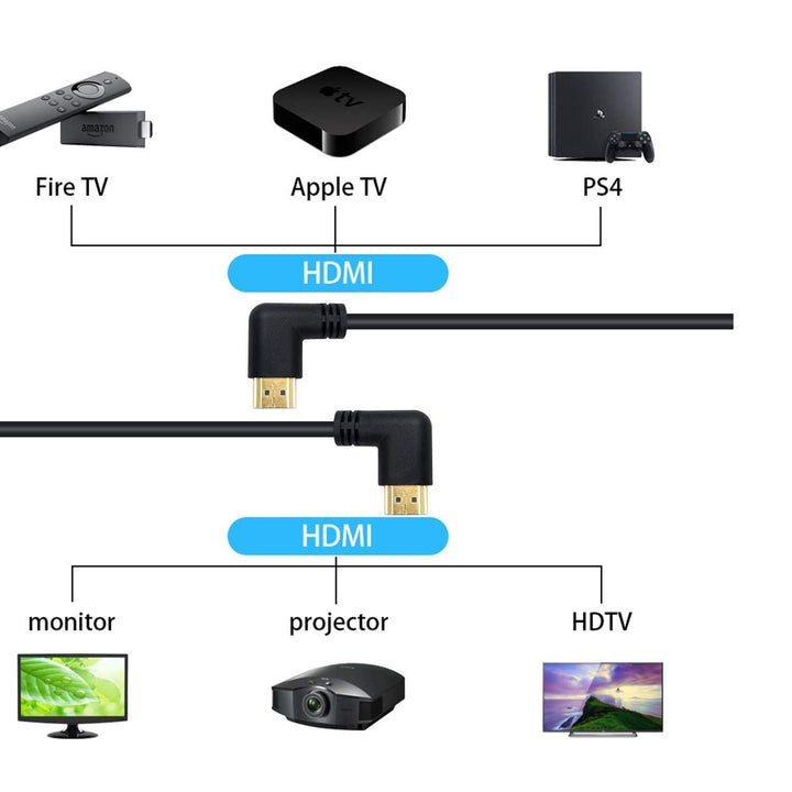 Poyiccot 90 Degree HDMI 2.0 Male to Male Cable, 1.5Ft /