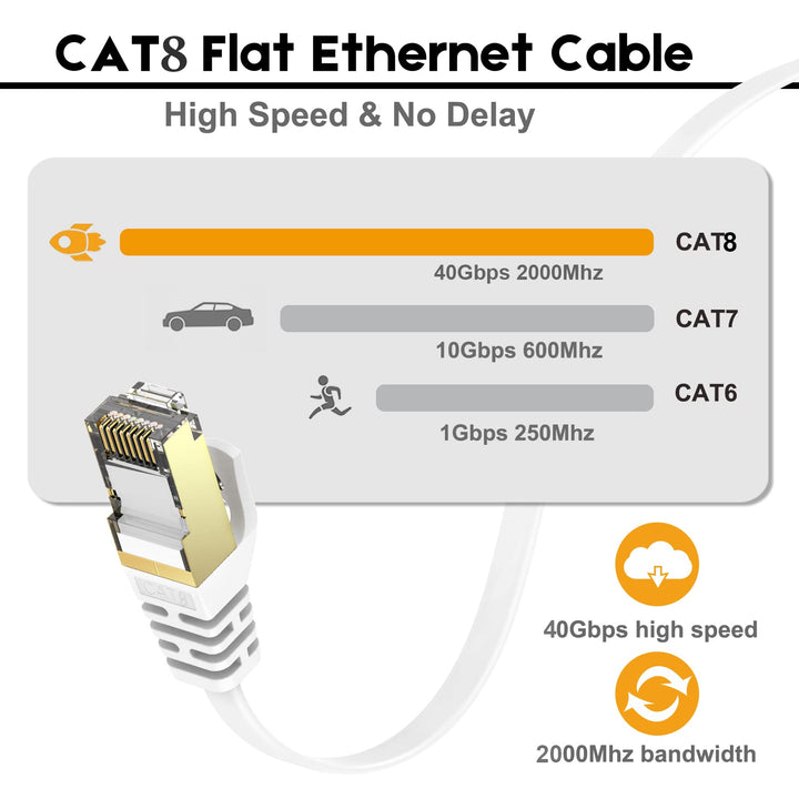 Ethernet Cable 50 ft, CAT8 Standard High Speed Shielded Flat Internet Cable with Clips, Faster Than Cat7 LAN Wire - White 15 M