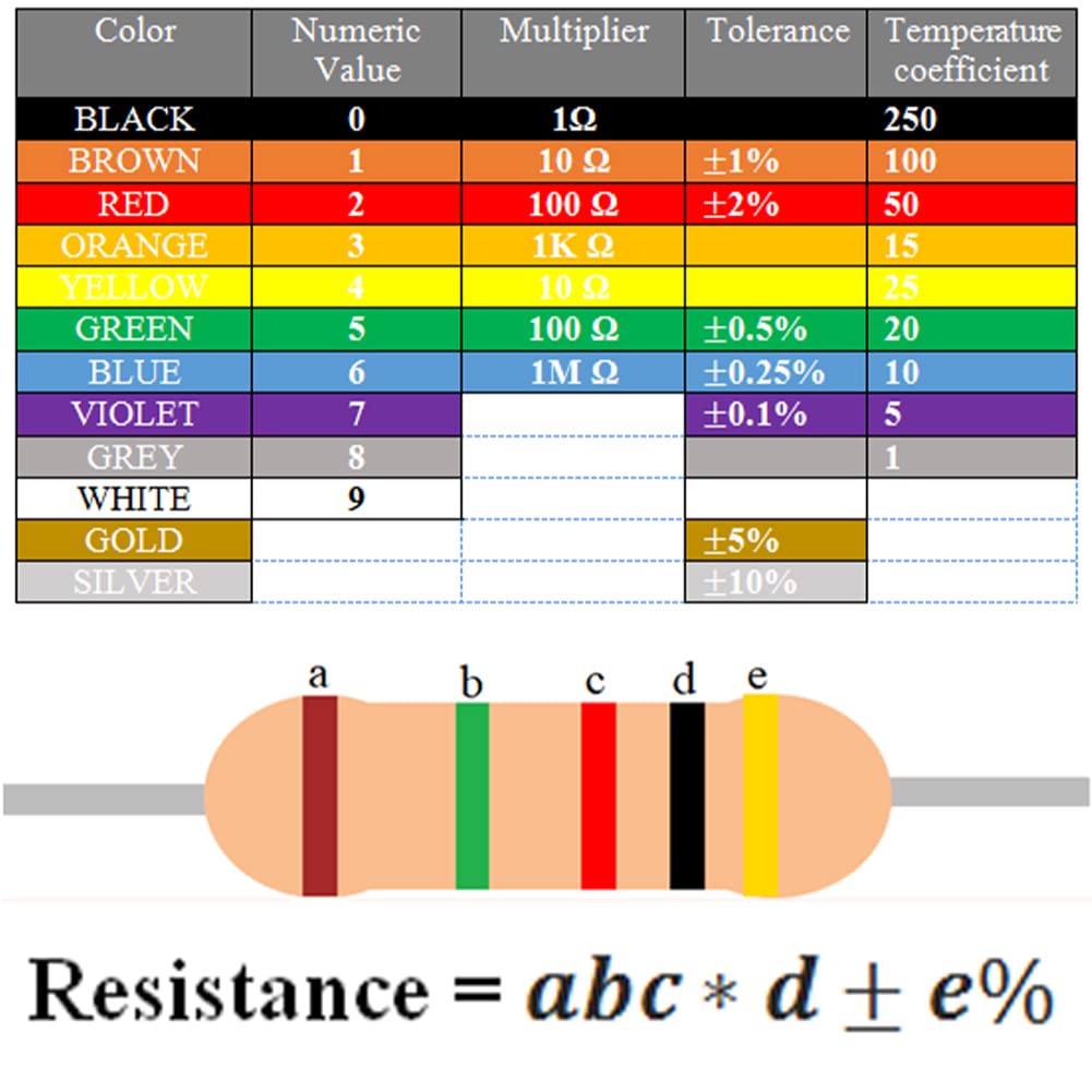 130 Values 1300PCS Resistor Kit 1/2W 1% Metal Film Resistors 1 Ohm-3M Ohm Assortment Kit for DIY Projects and Experiments