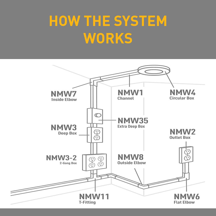 Legrand - NM2 Switch/Outlet Box