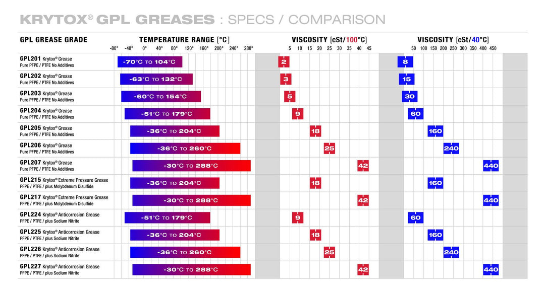 by Chemours GPL 205 Grease, Pure PFPE / PTFE , 2 oz Tube, White Buttery (D12340470)