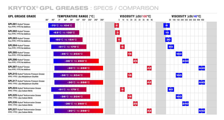 by Chemours GPL 205 Grease, Pure PFPE / PTFE , 2 oz Tube, White Buttery (D12340470)