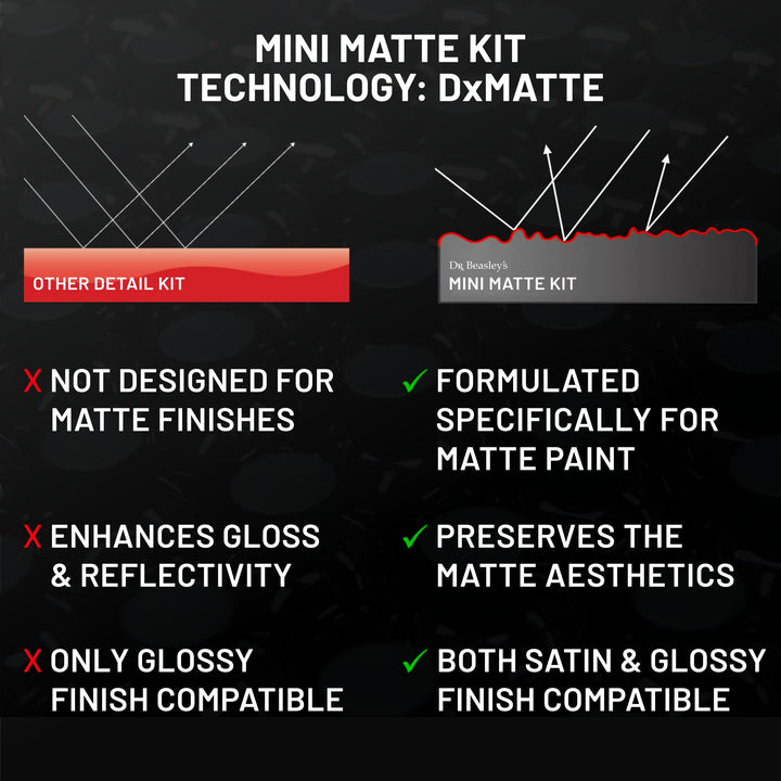 Dr. Beasley&#39;s Mini Matte Kit with Accessories - Instant Bonding Coating, 2+ Years of Protection with Body Wash, Final Finish, Paint Cleanser, Matte Paint Coating