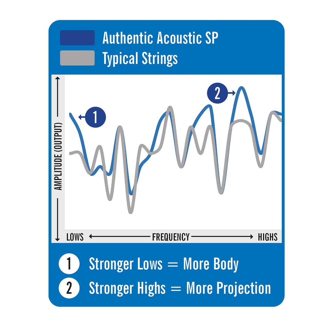 Martin Authentic Acoustic Guitar Strings, Superior Perf
