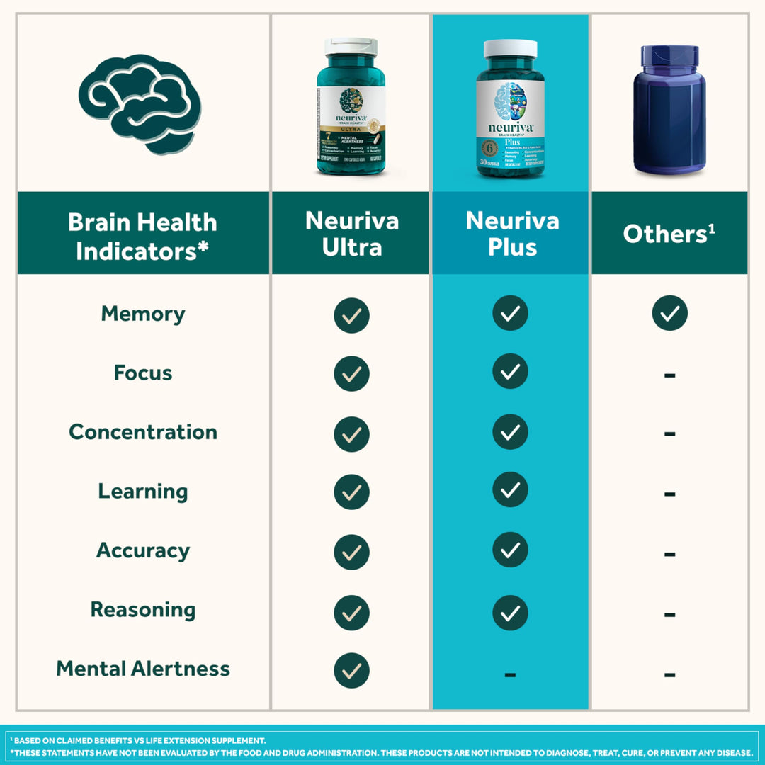 Plus Brain Supplement for Memory and Focus Clinically Tested Nootropics for Concentration for Mental Clarity, Cognitive Enhancement Vitamins B6, B12, Phosphatidylserine 30 Capsules