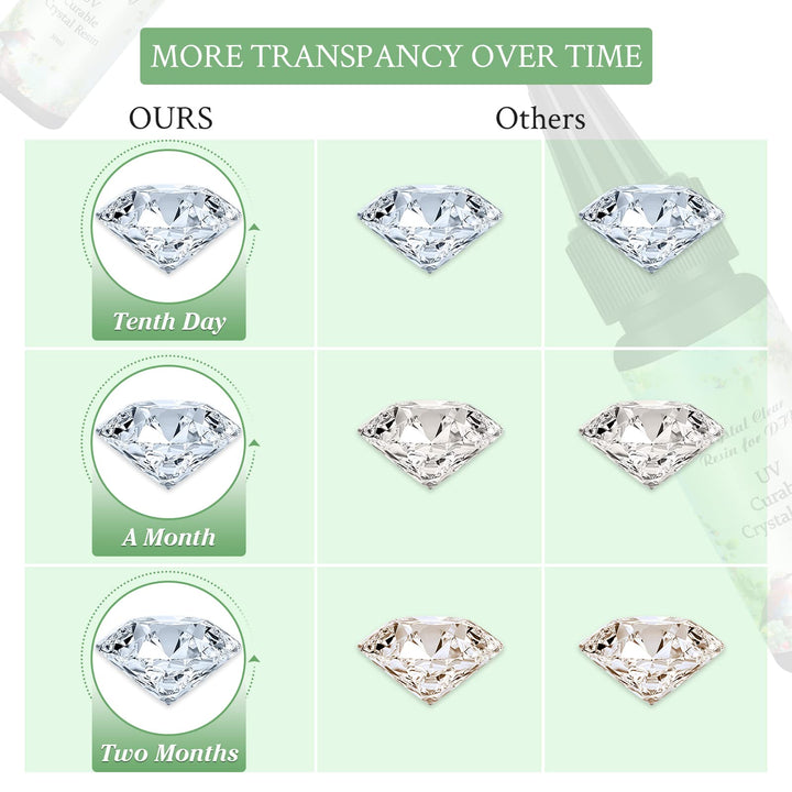 10 Pieces 30ML Crystal Epoxy Resin Curable Glue + Led Lamp for DIY Home Professional Handcraft Jewelry Earrings Necklace Bracelet Nail Art Accessories