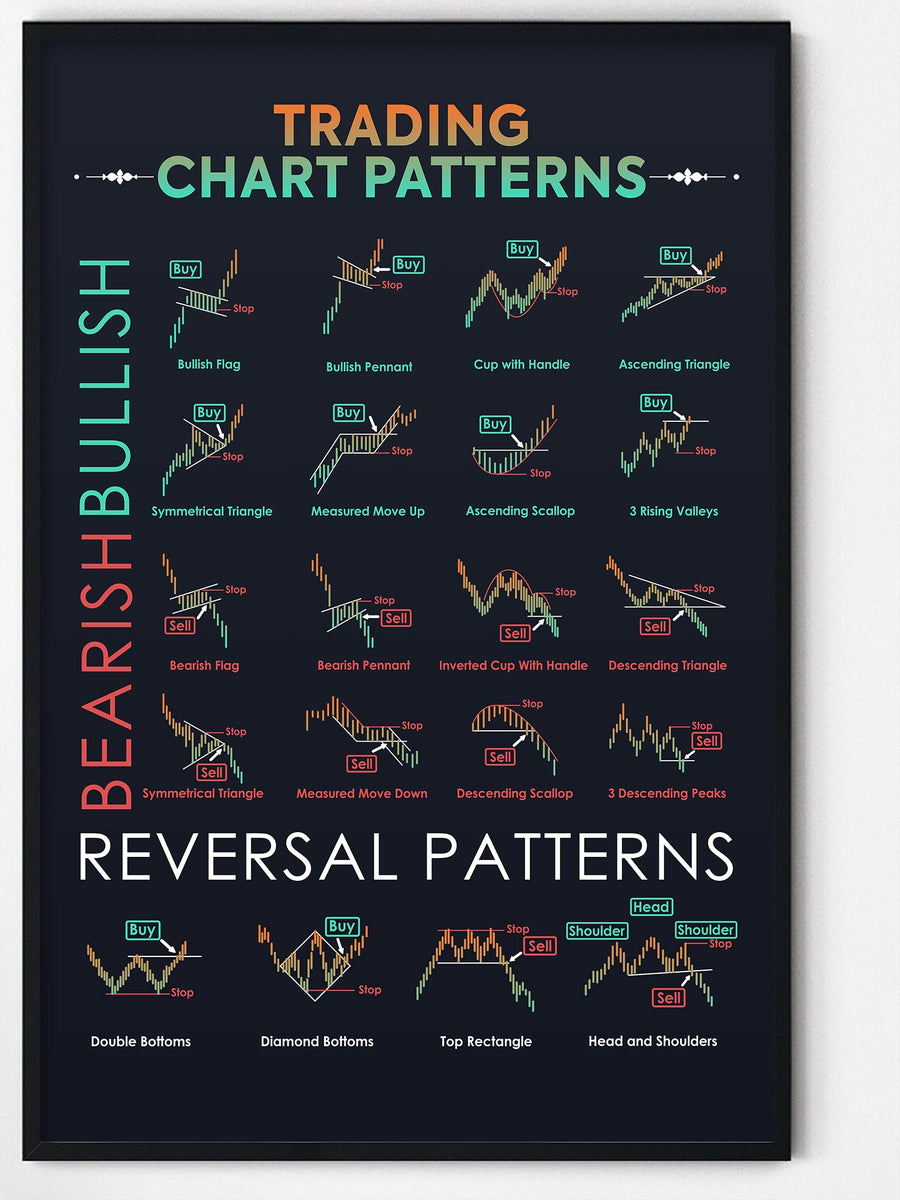 16x24 Candlestick Pattern Poster Large - UNFRAMED; Trading Poster; Candlestick Pattern Poster for Trader; Stock Market; Forex Trading Charts Wall Art; Home Office Decor