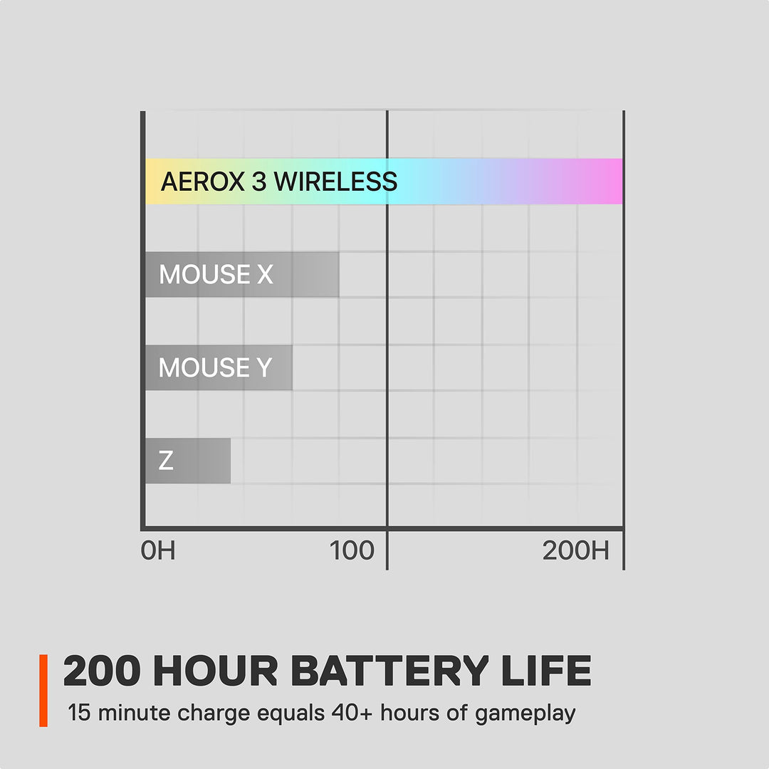 Aerox 3 Wireless - Holey RGB Gaming Mouse - Ultra-lightweight Water Resistant Design - 18K DPI TrueMove Air Optical Sensor -Snow