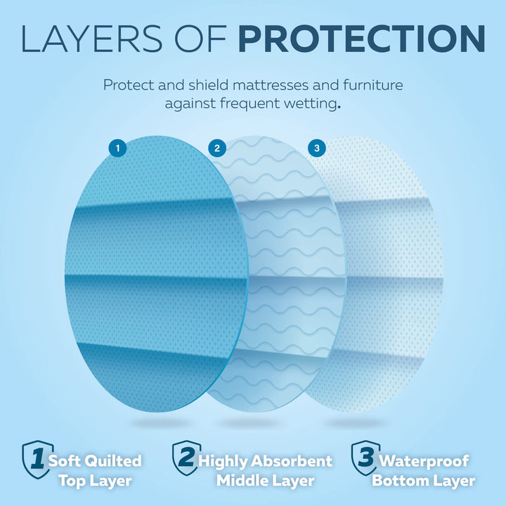 NOTICE Incontinence Bed Pads - Washable Waterproof Pad - Reusable Mattress Protector Adults, &amp; Elderly - 3 Layer Bedwetting Protection Cover - Absorbent Underpads Liners (35inch X 51inch, 2), Blue