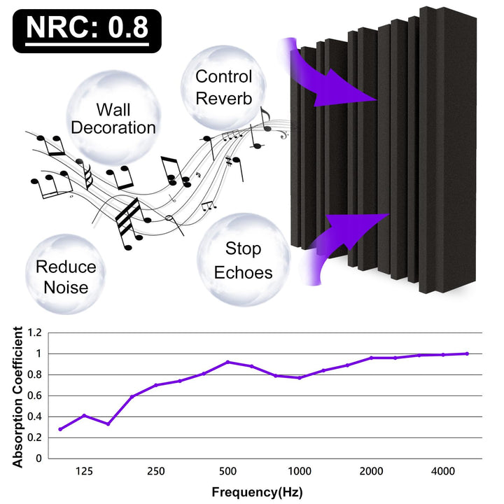Thick Acoustic Foam Panels, 12 X 12 X 2 Inches 6 Pcs Broadband Sound Absorbing Foam, Dense Soundproof Padding Tile, Recording Studio Foam Absorber, Groove Decorative 3D Wall Ceiling Panel