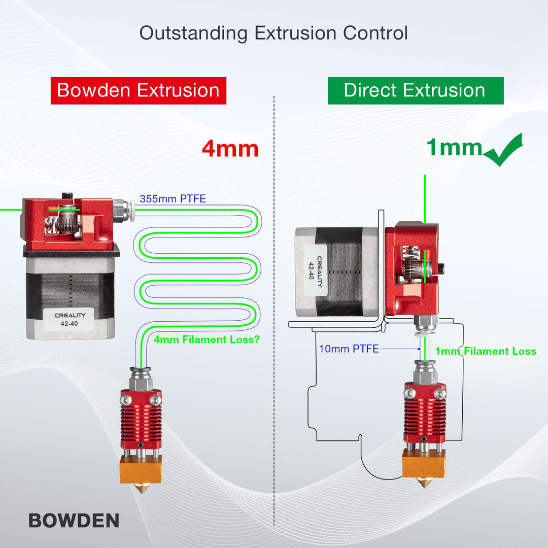 Ender 3 Direct Drive Upgrade Conversion Bracket for Ender 3 V2,Ender 3 Pro and Voxelab Aquila 3D Printer for B-MG&amp;Dual Gear&amp;Bowden Extruder(NOT for Neo Series,Extruder&amp;Hotend NOT Include)