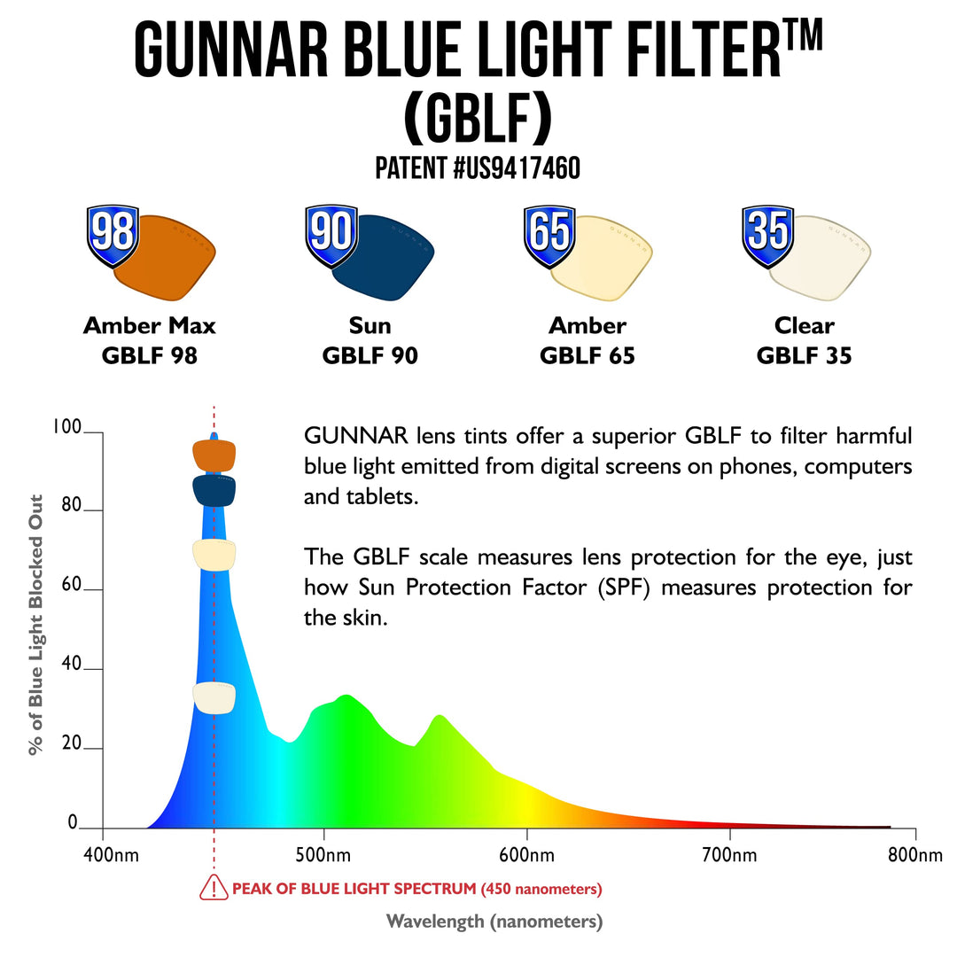 GUNNAR - Premium Gaming and Computer Glasses - Blocks 65% Blue Light - Intercept