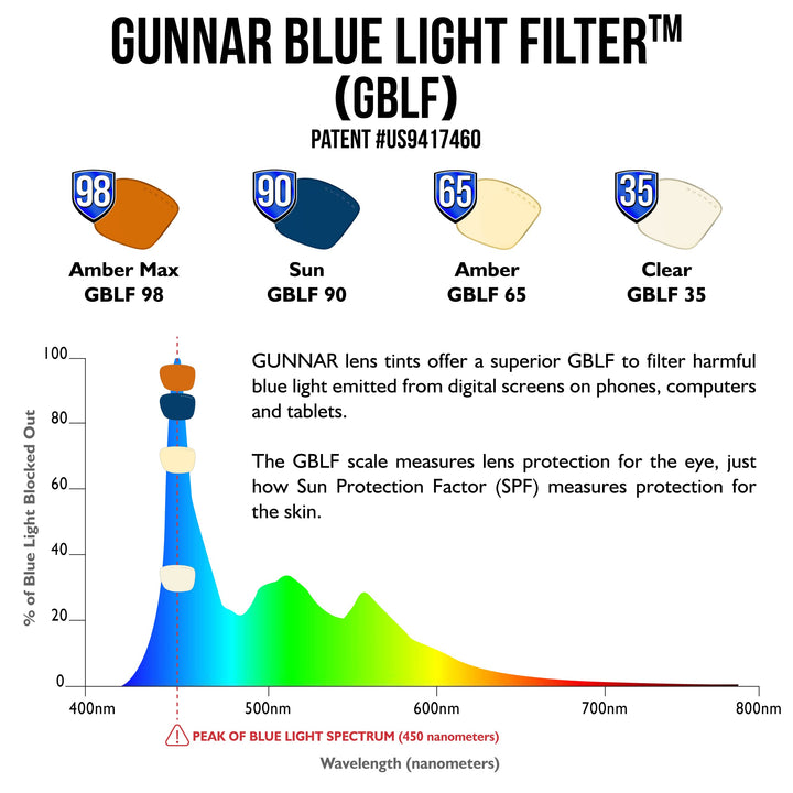 GUNNAR - Premium Gaming and Computer Glasses - Blocks 65% Blue Light - Intercept