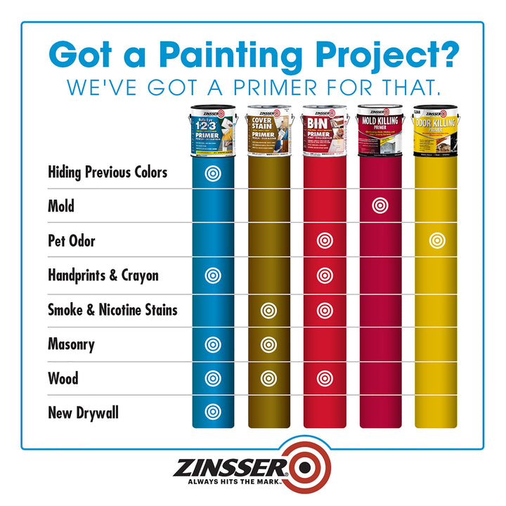 Rust-Oleum ZINSSER 1 qt 02004 White, Bulls Eye 1-2-3 Water-Based Stain Blocking Primer/Sealer