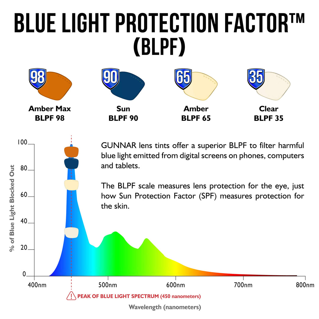 GUNNAR - Premium Gaming and Computer Glasses - Blocks 65% Blue Light - Attaché, Onyx, Amber Tint