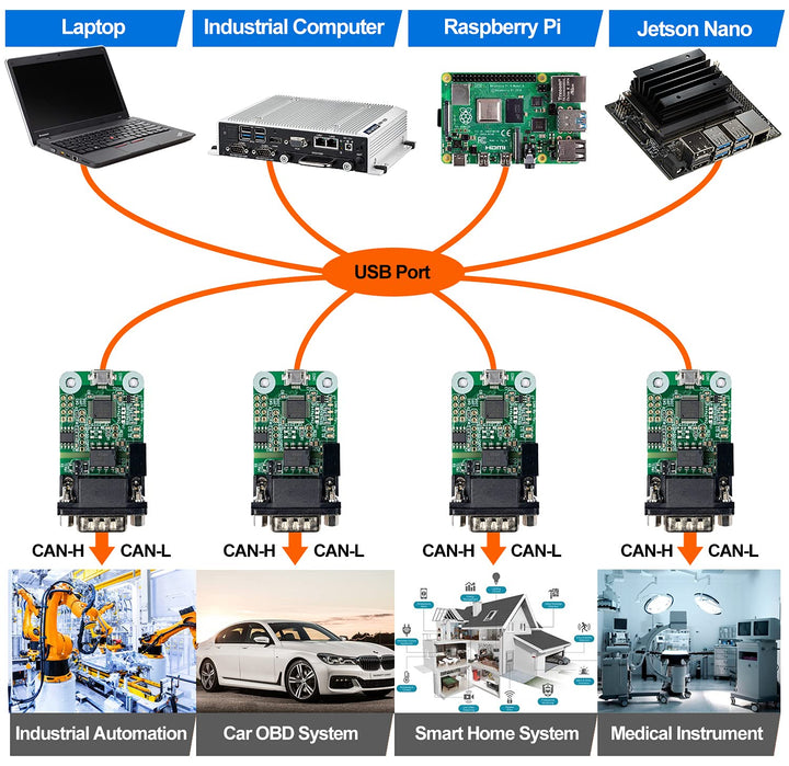 USB CAN Converter Module for Raspberry Pi 5/4/Pi3B+/Pi3/Pi Zero(W)/Jetson Nano/Tinker Board and Any Single Board Computer Support Windows Linux Mac OS Android Venus OS