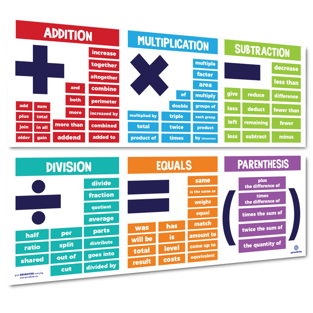 Sproutbrite Math Posters for Middle School - Terms - Cl