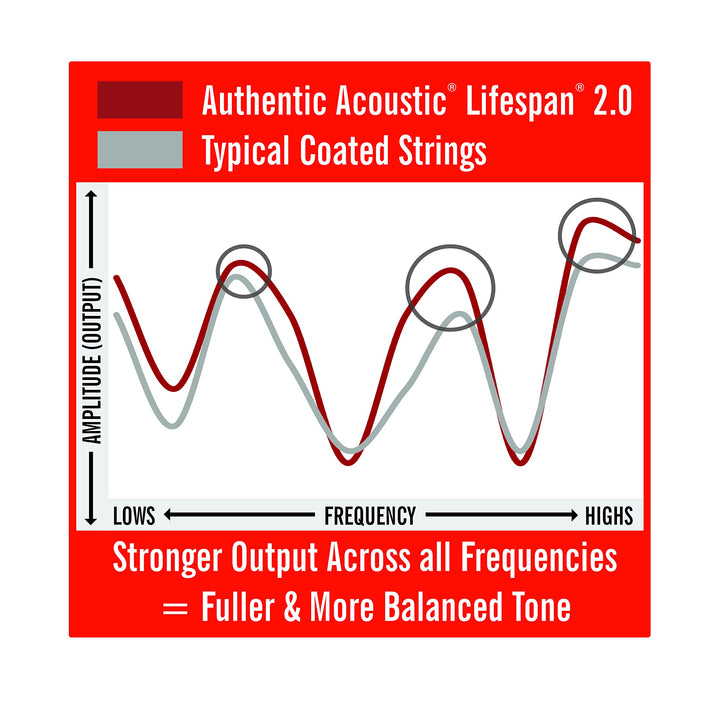 Martin Authentic Acoustic Guitar Strings, Lifespan 2.0 