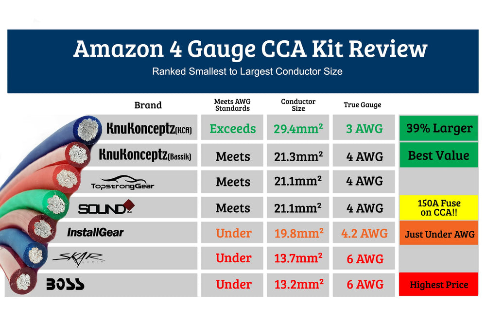 KCA Complete Oversized 4 Gauge 2 Channel Subwoofer Amp Installation Wiring Kit