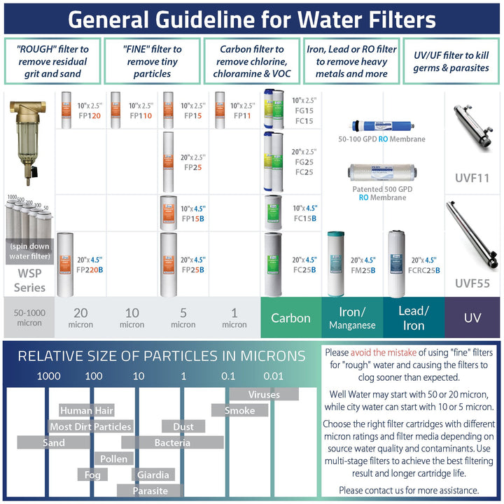 FP120X2 10x2.5 Universal Sediment Water Filter Replacement Cartridges, 20 Micron Multi-layer Sediment Filter, 2 Pack
